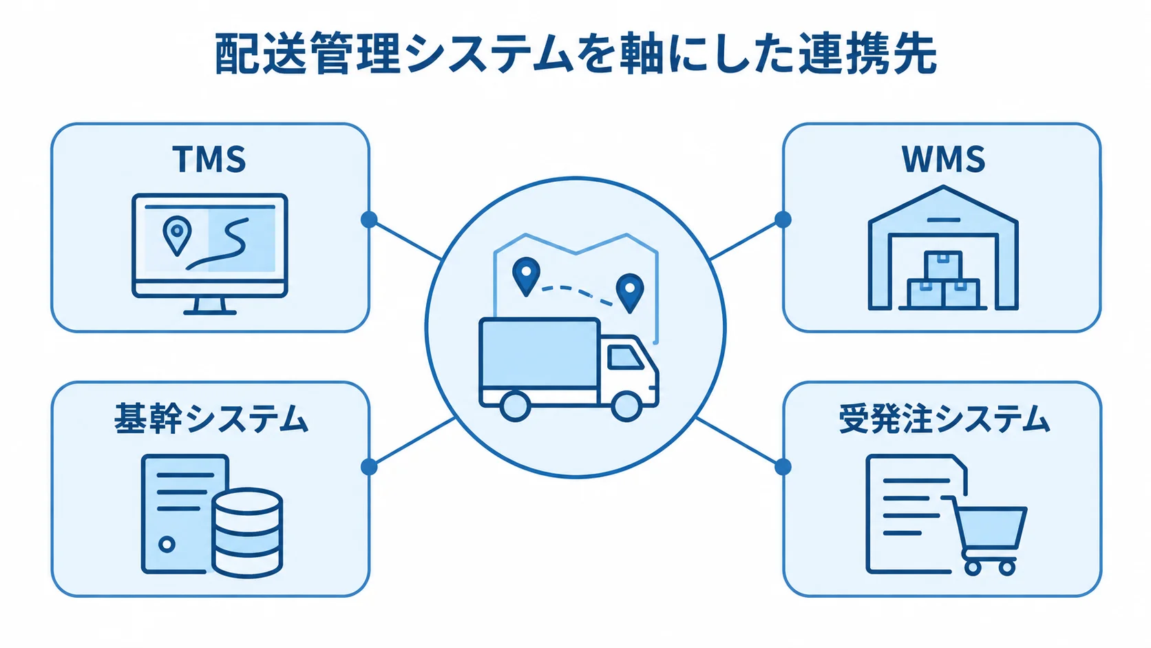 配送管理システムを中心に、TMS、WMS、基幹システム、受発注システムの連携先を示す図解。