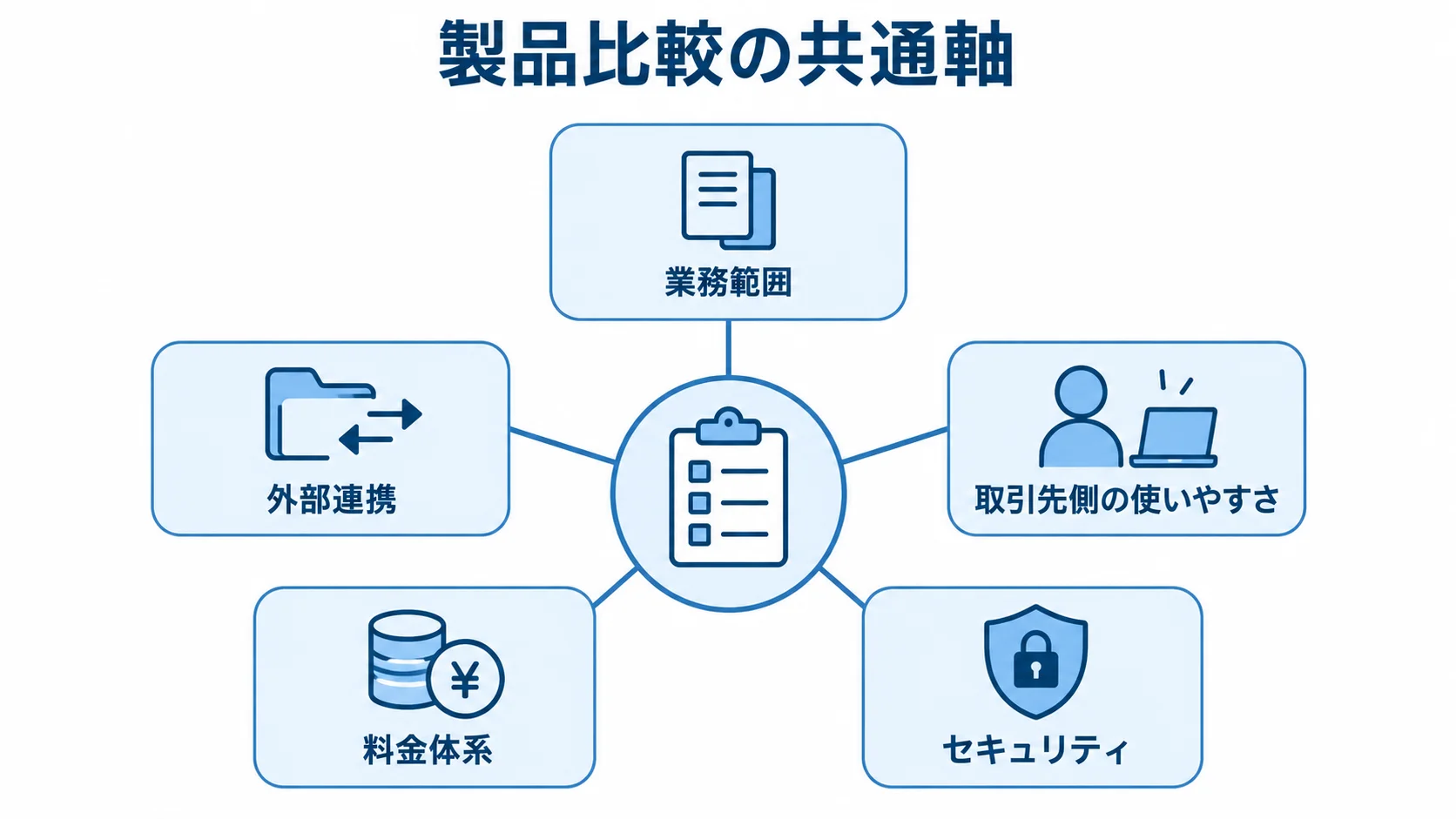 受発注管理製品を比較する共通軸を示した図 同じ質問票で確認する業務範囲、外部連携、取引先側の使いやすさ、料金体系、セキュリティの図解