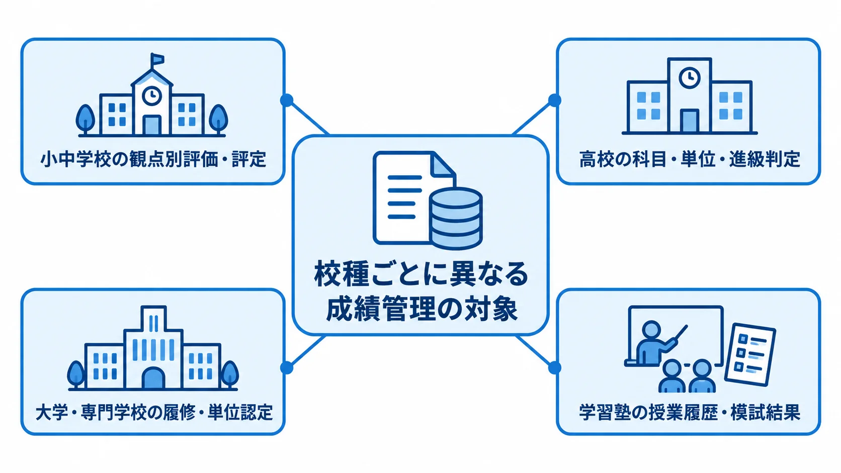 成績管理システムを中心に、小中学校、高校、大学・専門学校、学習塾で異なる管理対象を示した図。