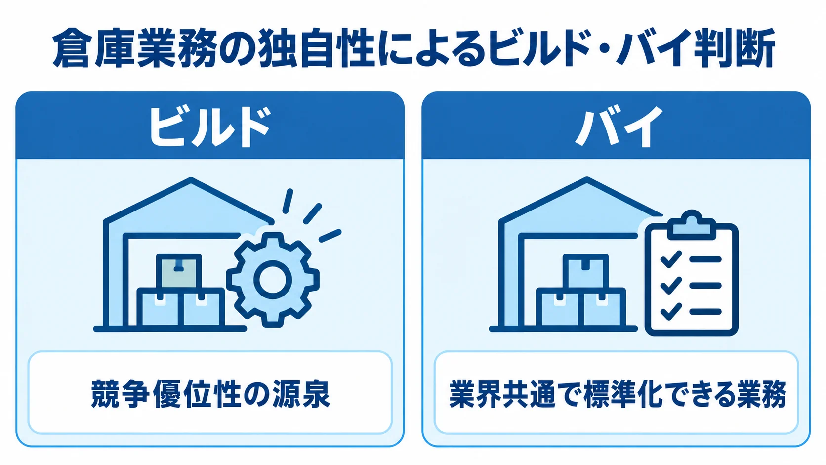 倉庫業務の競争優位性を重視するビルドと、標準化できる業務に合わせるバイを左右で示した図。