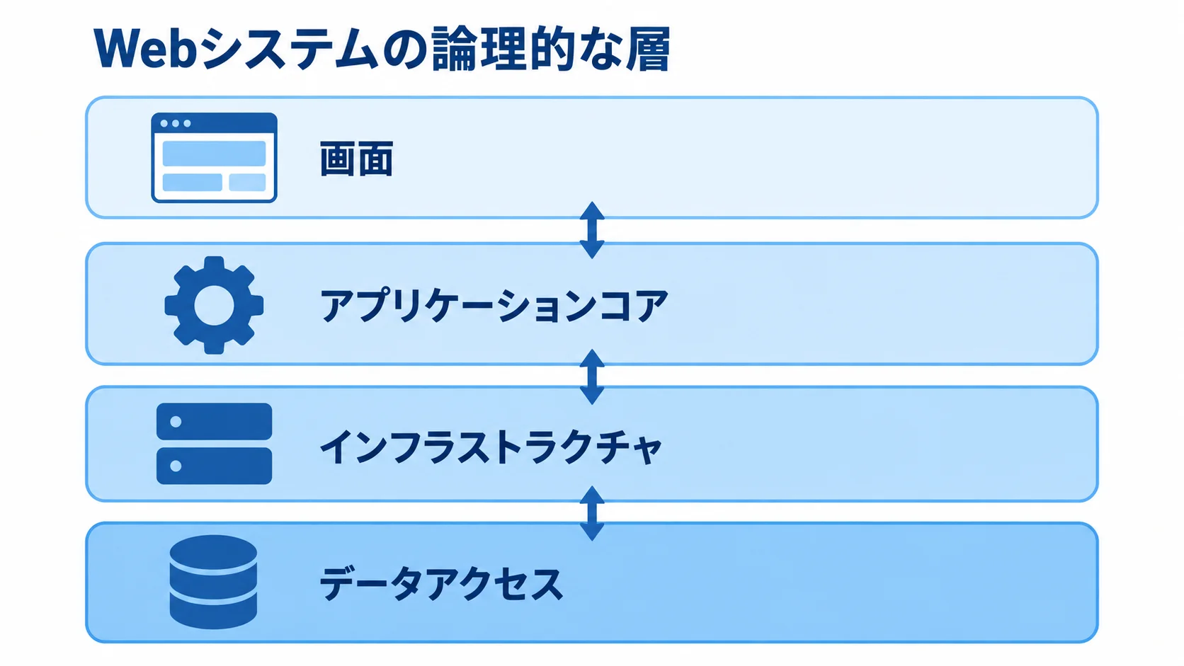 Webシステムの論理的な層 Webシステムを画面、アプリケーションコア、インフラストラクチャ、データアクセスに分けて示す図