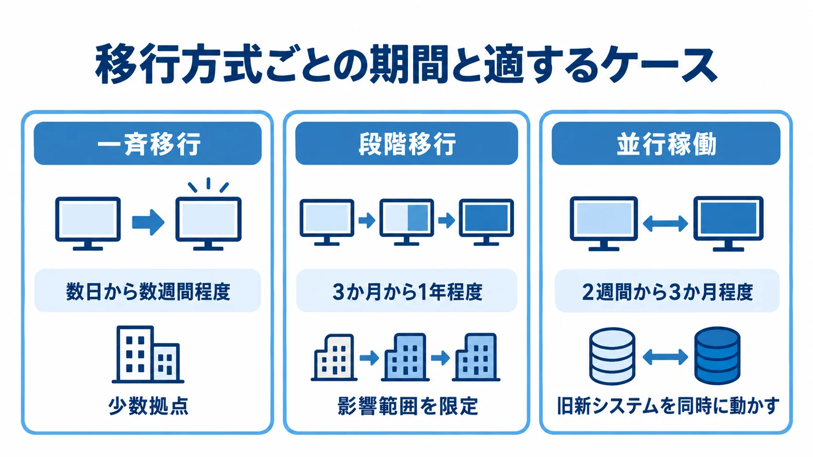 移行方式ごとの期間と適するケースを示す図 一斉移行、段階移行、並行稼働の期間と適するケースを並べた図解。