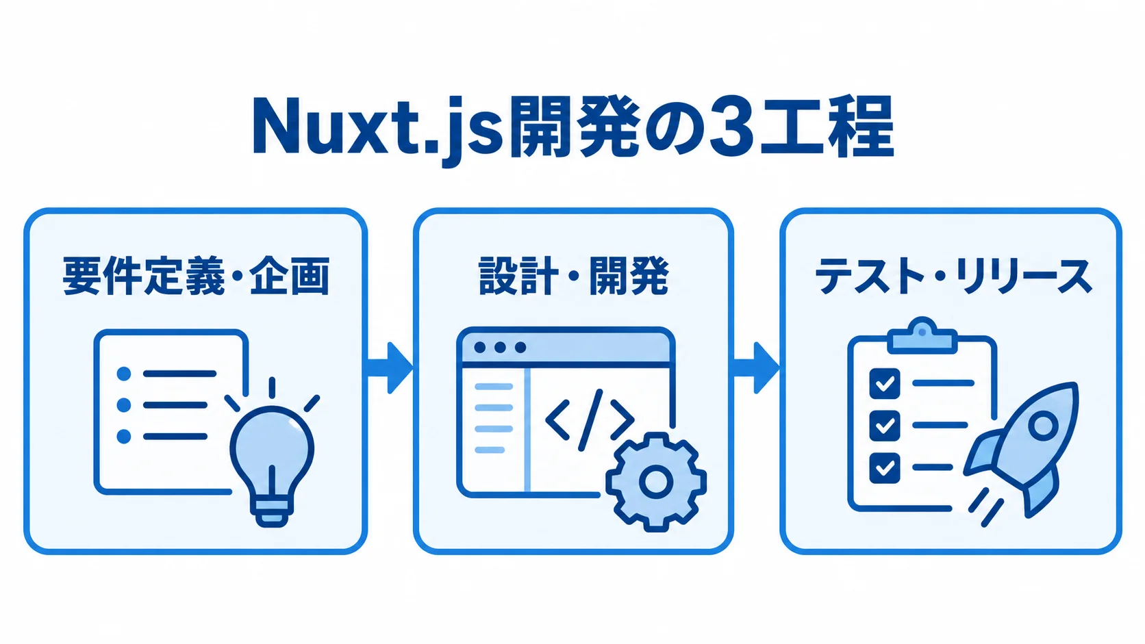 Nuxt.js開発の全体工程 Nuxt.js開発の要件定義・企画からテスト・リリースまでを3工程で示した図