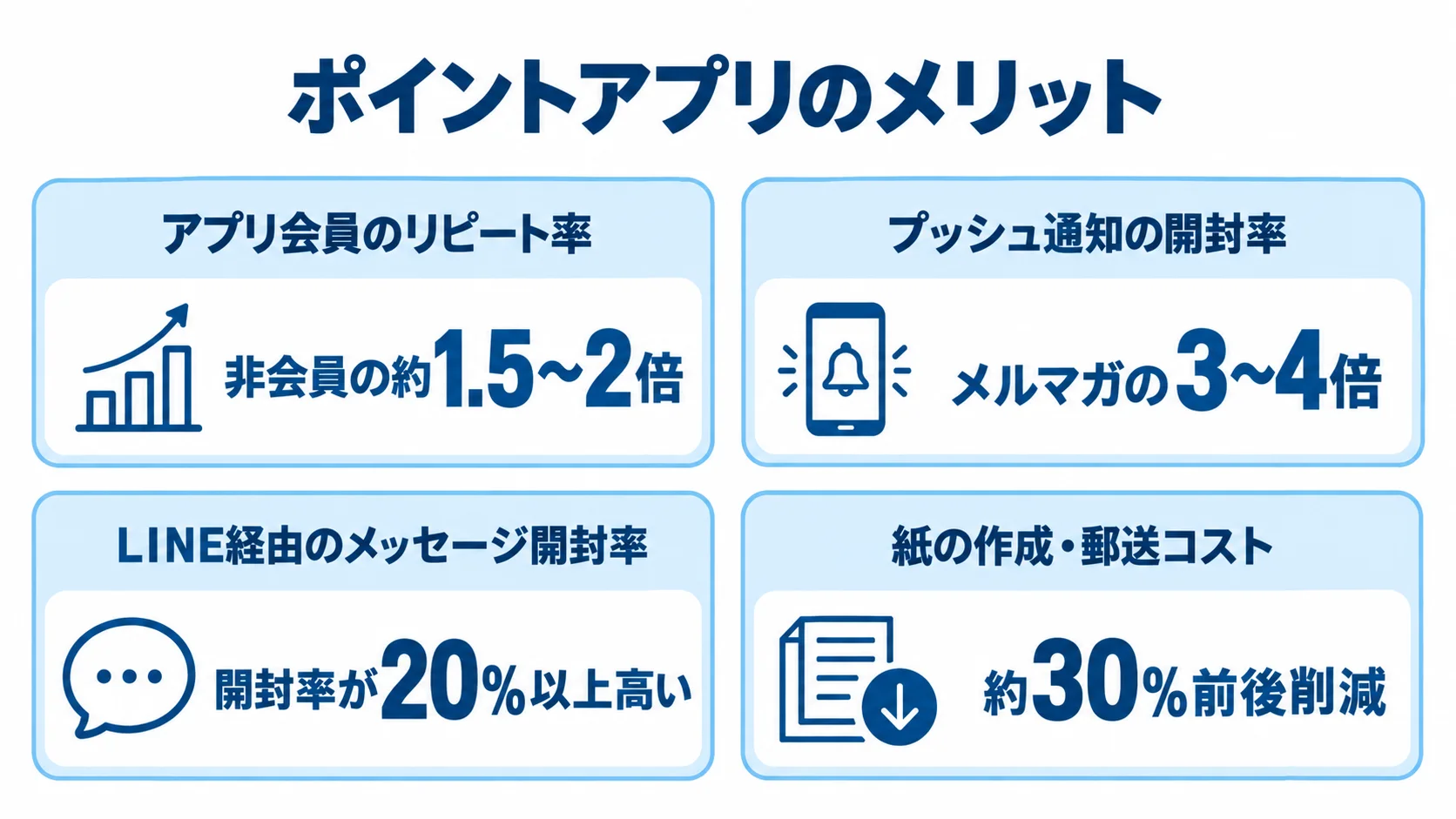 リピート率、通知の開封率、紙コスト削減の数値を4枚のパネルで示した図解。