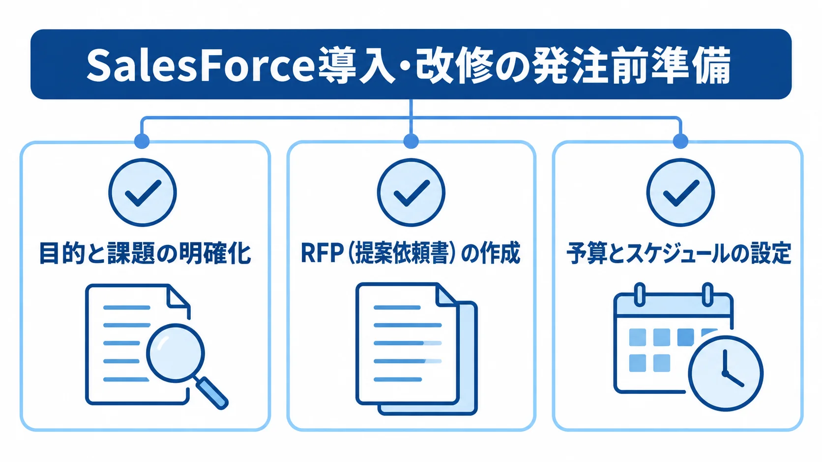 発注前に整理する目的と課題、RFP、予算とスケジュールを示す3項目の図解。