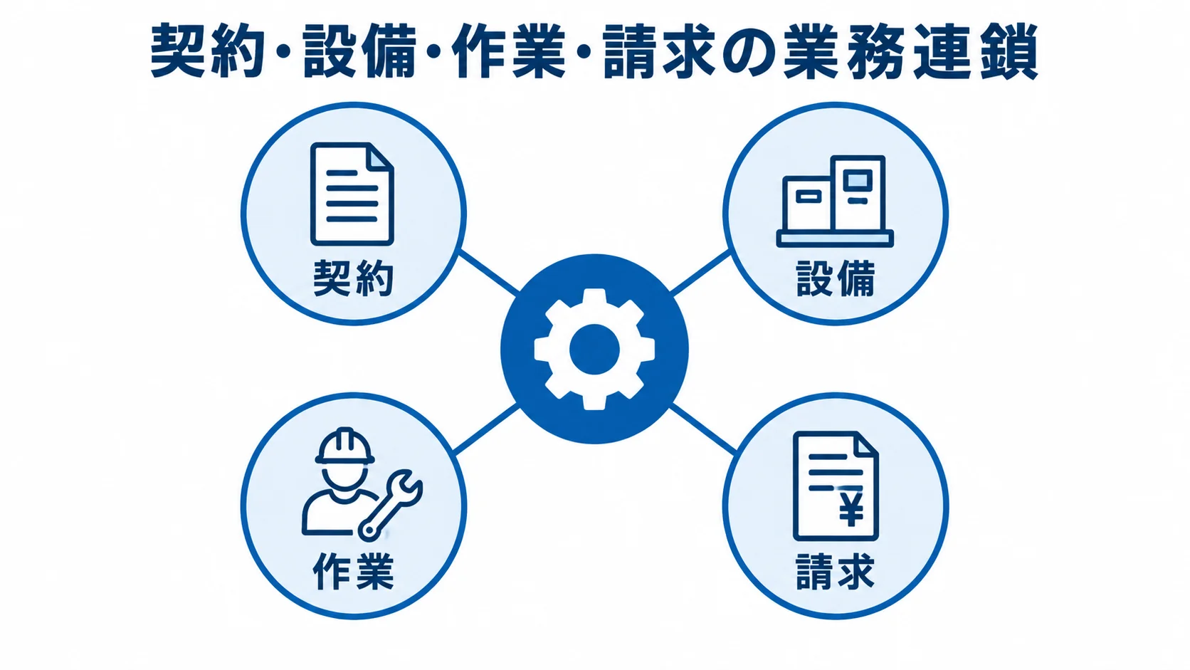 保守契約管理で扱う業務範囲の関係 契約、設備、作業、請求を中央の業務連鎖につないだ図解