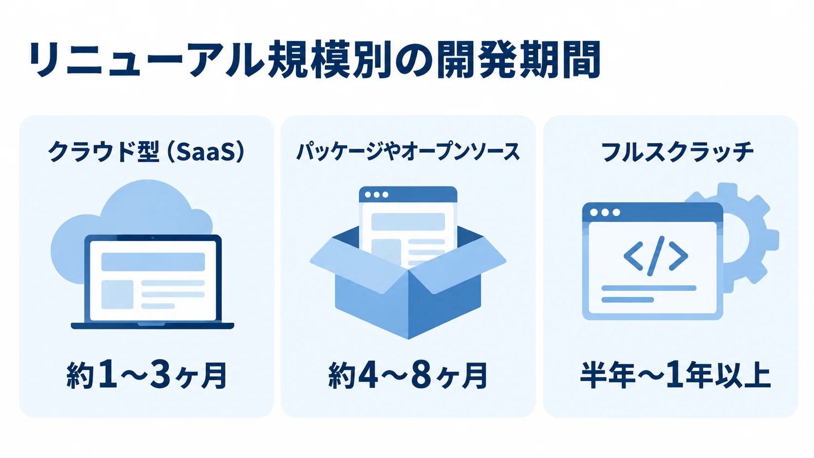 リニューアル規模ごとの開発期間の目安 クラウド型、パッケージやオープンソース、フルスクラッチの開発期間を並べた図