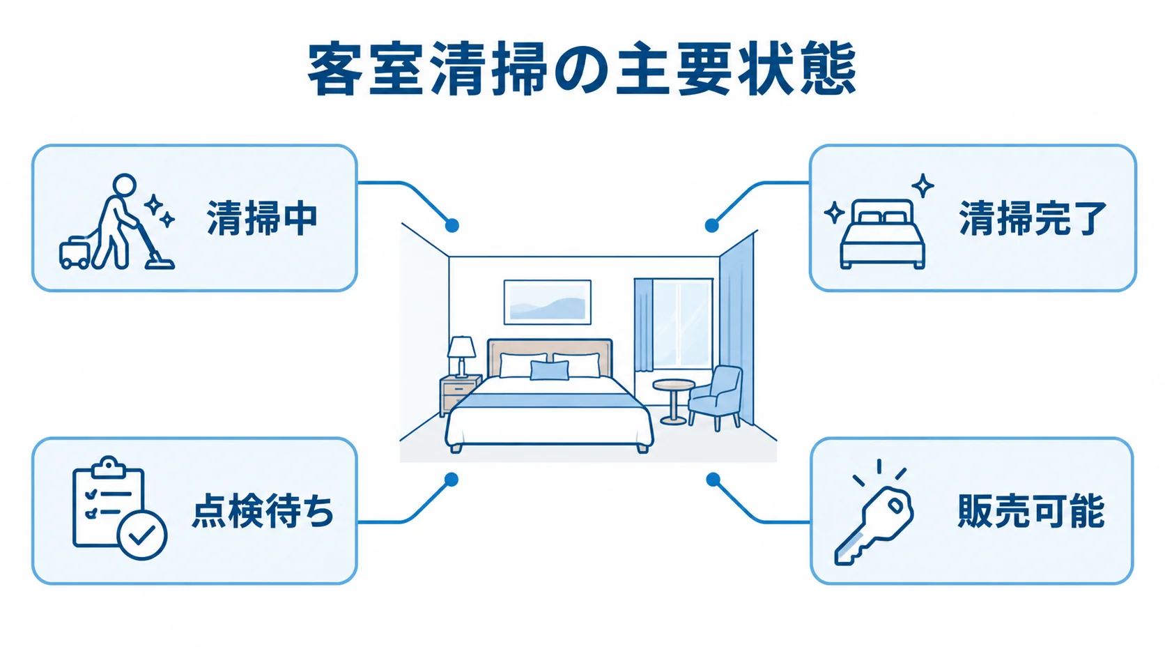 客室清掃の主要状態を示す図 客室を中心に、清掃中、清掃完了、点検待ち、販売可能の状態を示す図。
