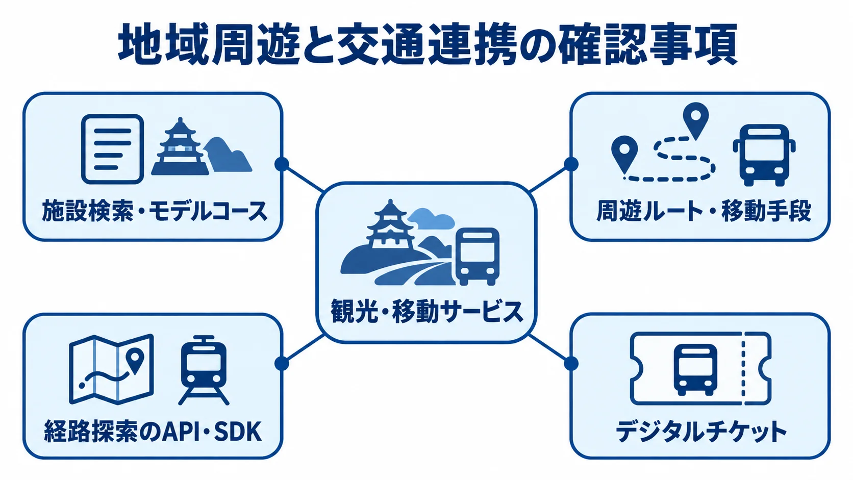 地域周遊と交通連携で相談する機能領域 観光・移動サービスを中心に、施設検索や周遊ルート、経路探索、デジタルチケットを示す図解