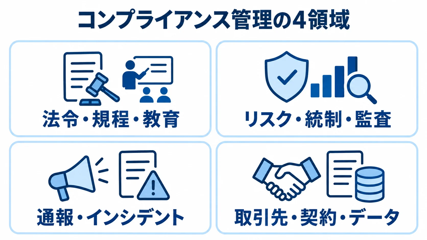 コンプライアンス管理システムで扱う4領域を示した図 コンプライアンス管理の対象を4領域に分けた図解。