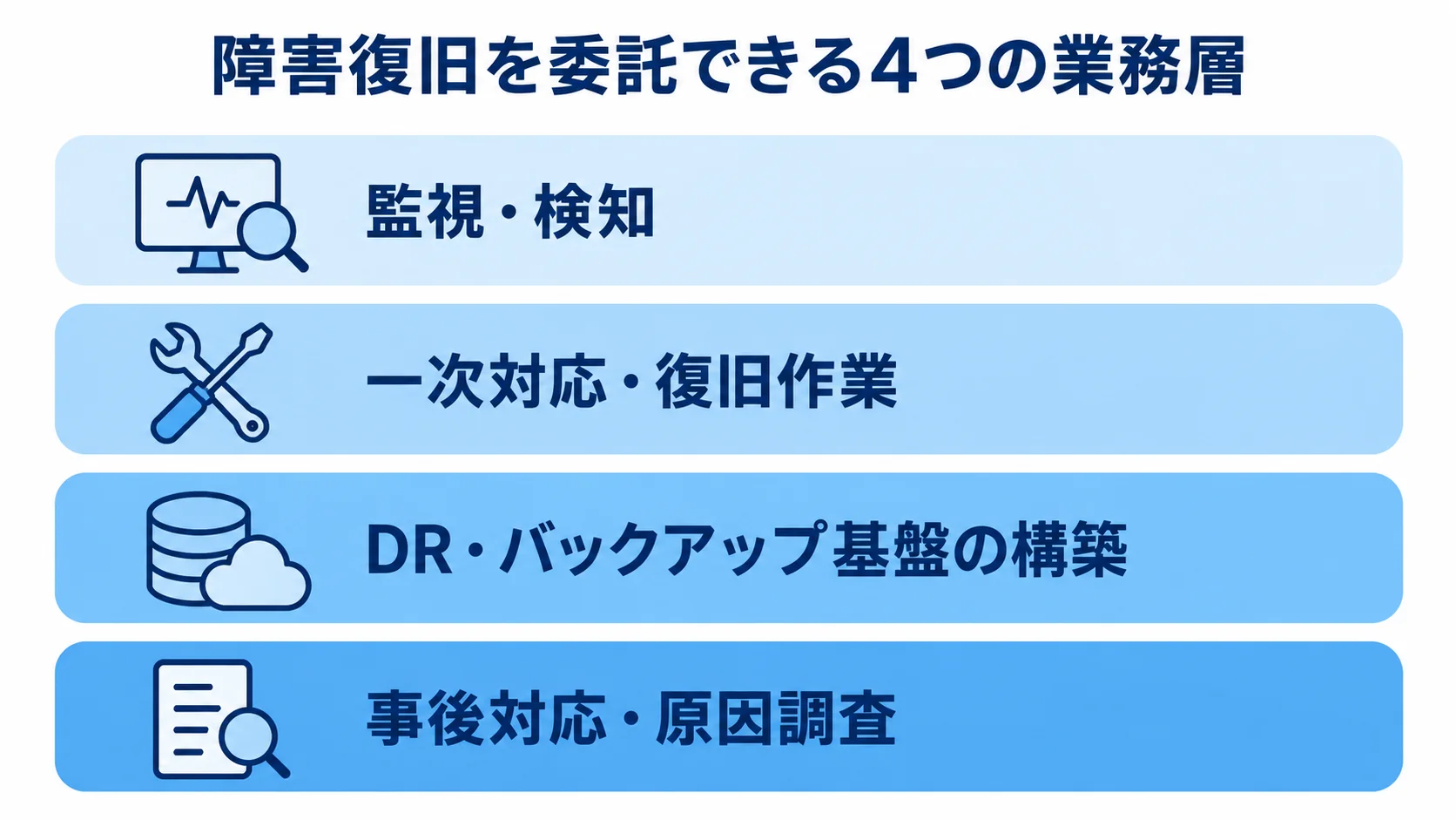 障害復旧の外注業務を監視・検知から事後対応・原因調査までの4層で示した図解。