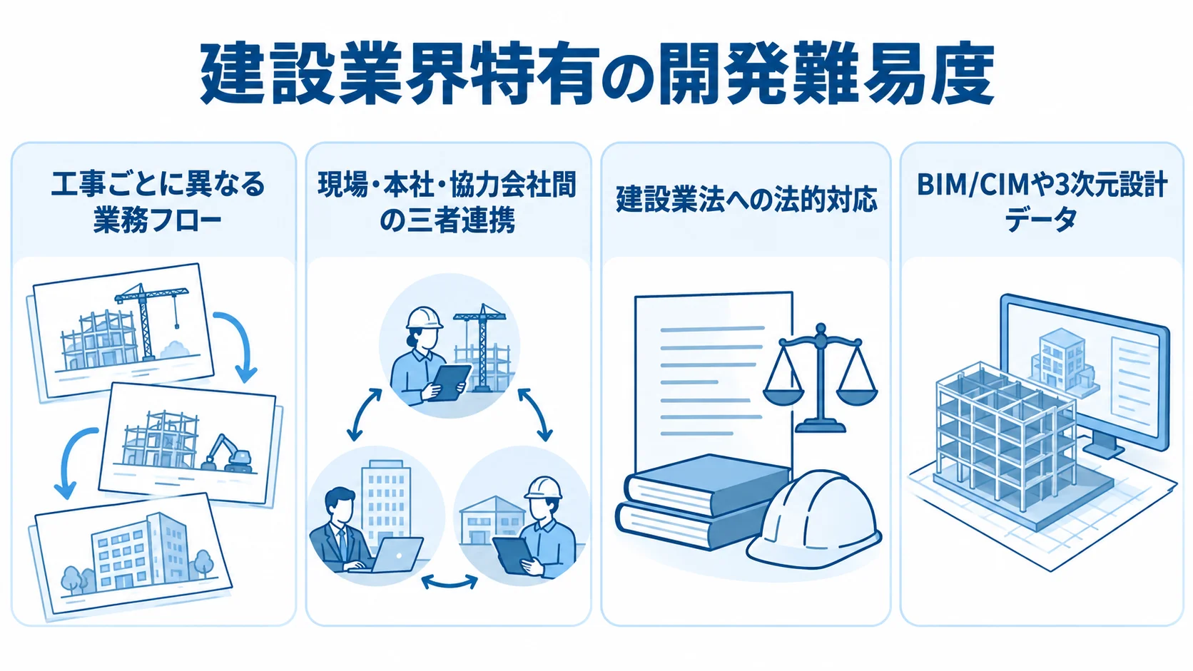 建設業界特有の開発難易度を生む4つの事情 建設業界のシステム開発で考慮する4つの事情を並べた図解