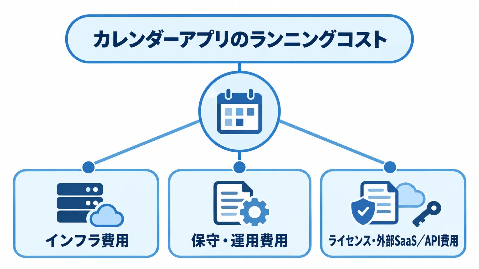 カレンダーアプリのランニングコストを構成する3要素 カレンダーアプリのランニングコストを、インフラ、保守・運用、ライセンス・外部SaaS/APIの3要素に分けた図。