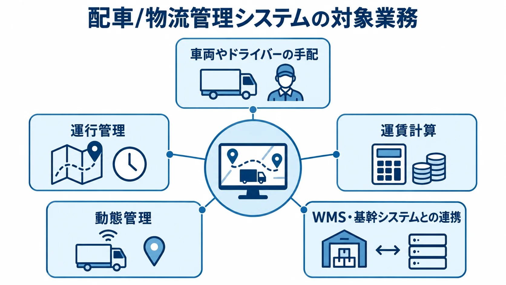 配車/物流管理システムを中心に、手配、運行管理、運賃計算、動態管理、周辺システム連携を示す図解。
