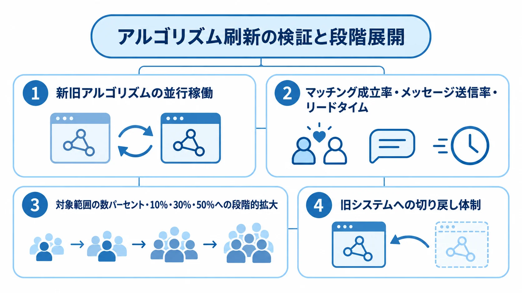 新旧比較から段階展開へ進むアルゴリズム刷新の検証図 新旧アルゴリズムの並行稼働から成果指標の比較、対象範囲の段階的拡大、旧システムへの切り戻し体制までを4つのパネルで示した図。