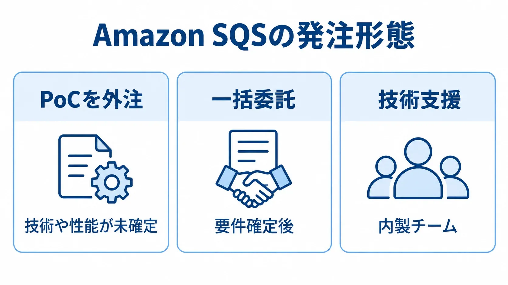 PoC外注、一括委託、技術支援を、それぞれ技術や性能が未確定、要件確定後、内製チームという条件と対応させた図。