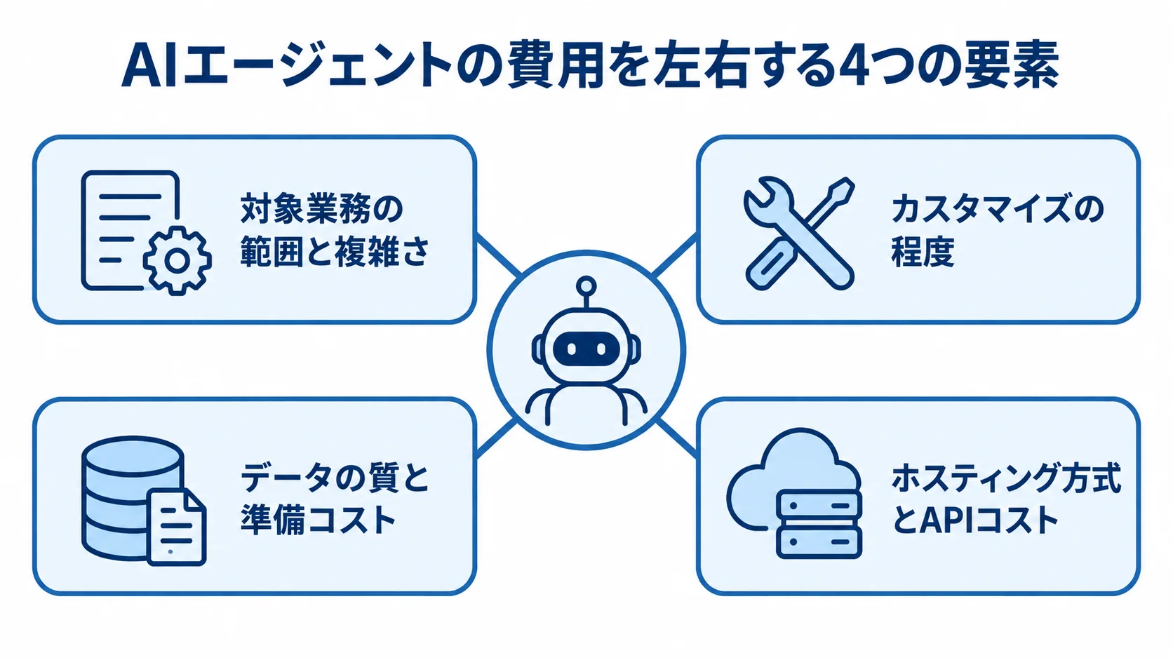 AIエージェントの費用に関わる4要素をハブ図で示した図解