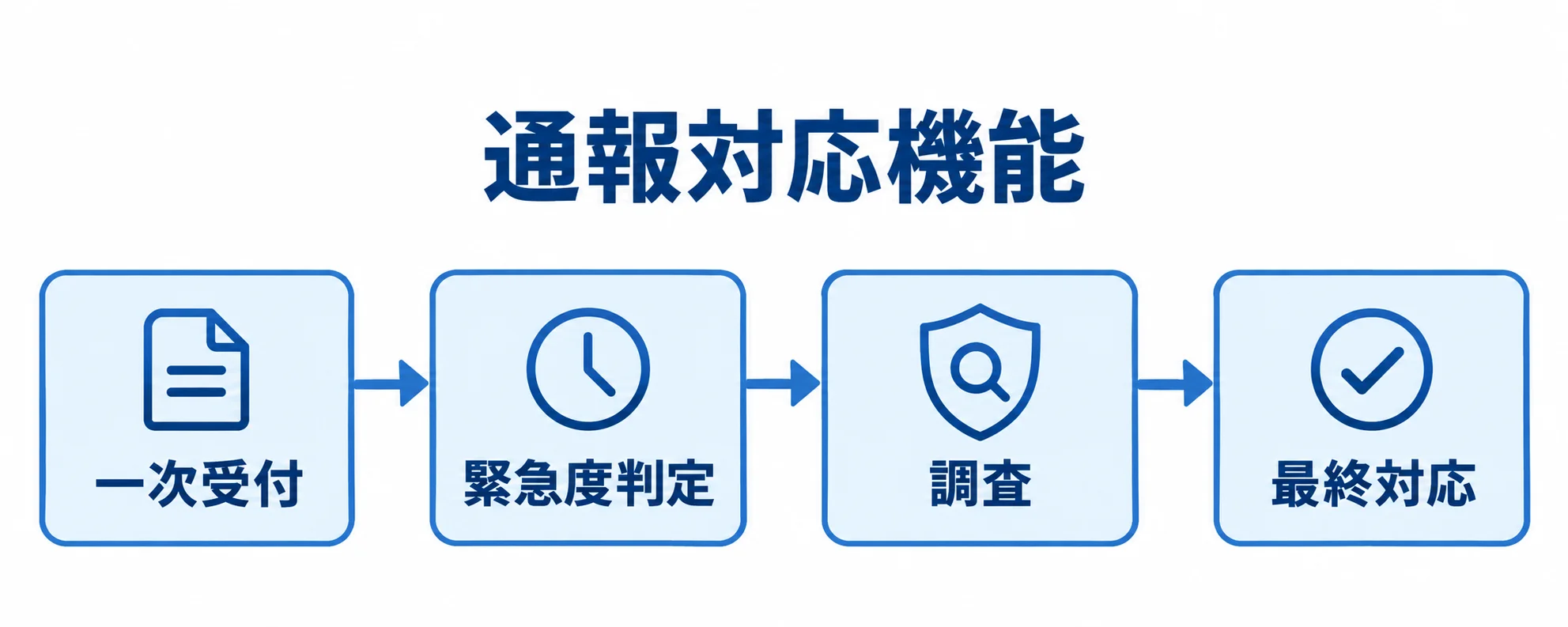 マッチングサイトの通報対応フロー 通報対応の一次受付から緊急度判定、調査、最終対応までを示す流れ図