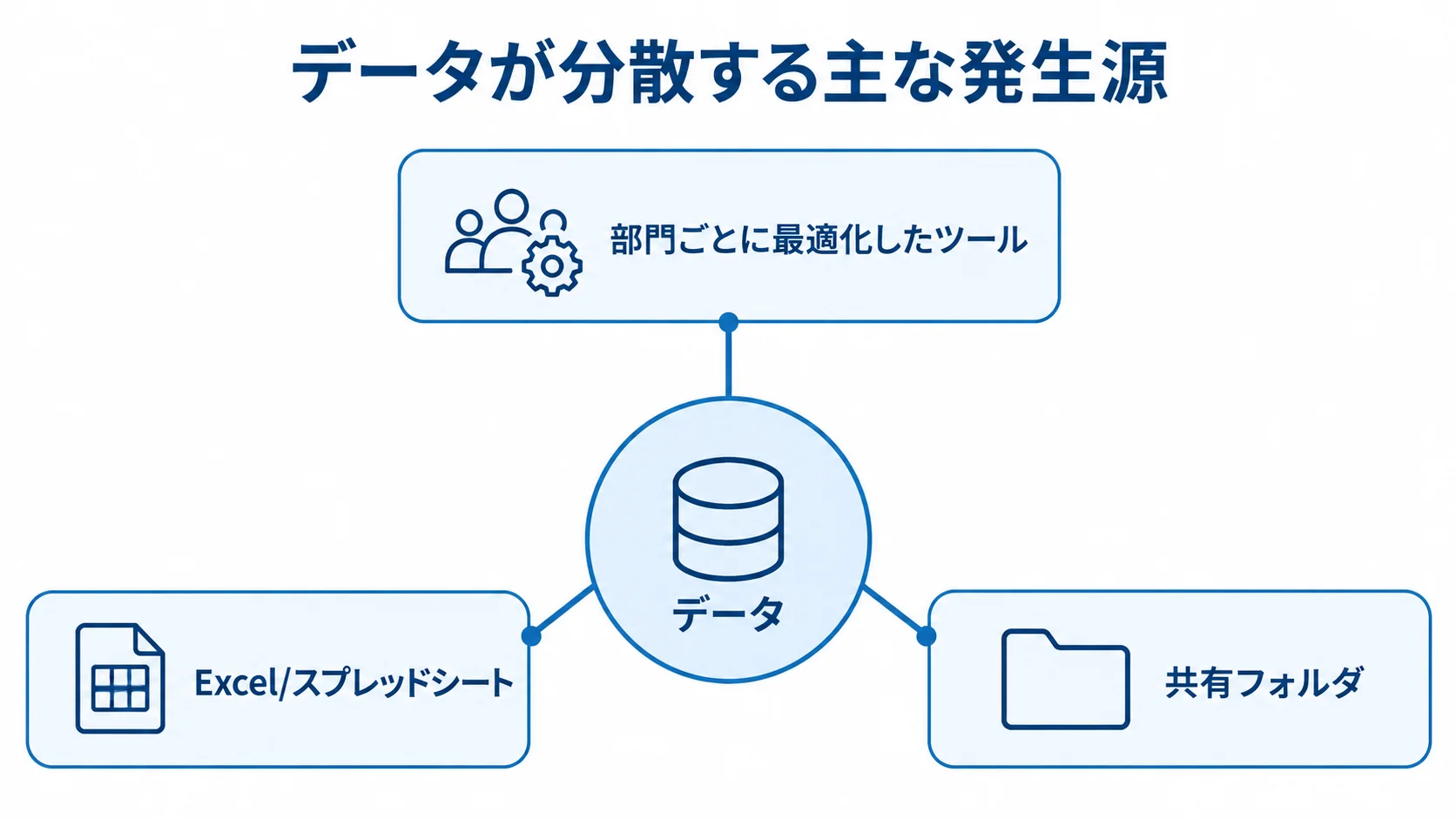 データが分散する発生源の図解 データを中心に、部門別ツール、Excelやスプレッドシート、共有フォルダを発生源として示す図解。