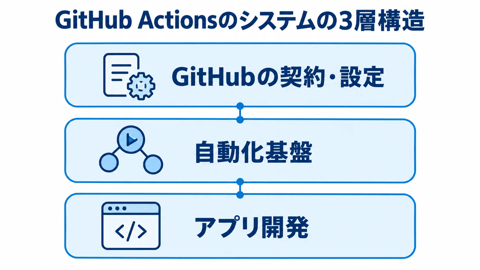 GitHub ActionsのシステムをGitHubの契約・設定、自動化基盤、アプリ開発の3層で示した図。