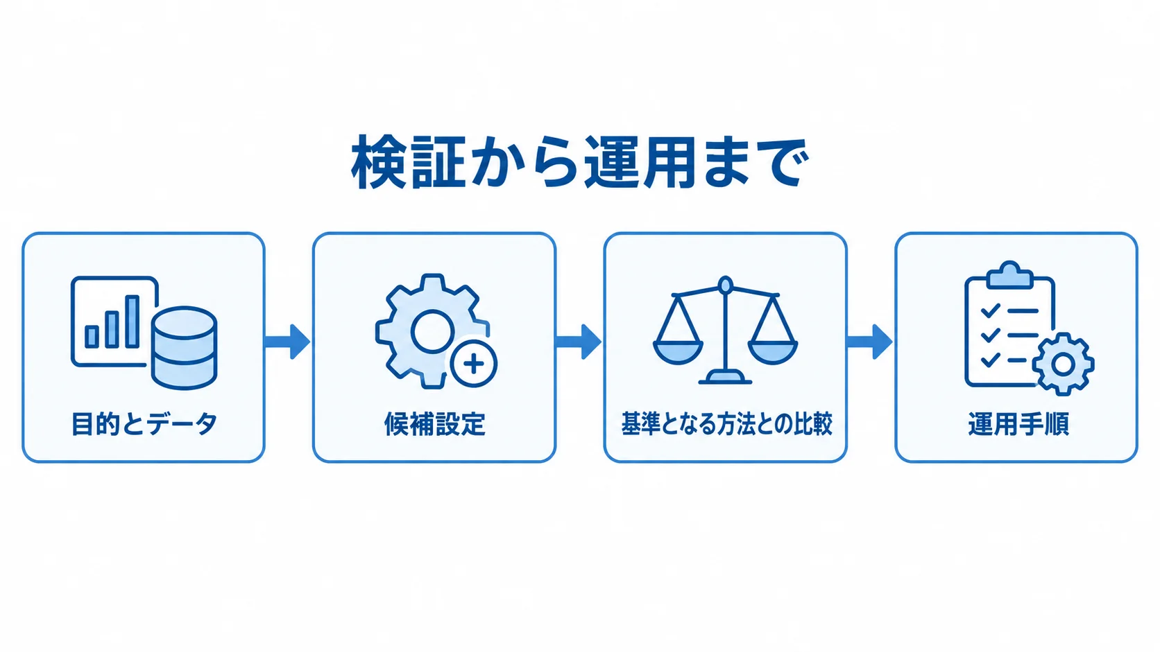 ゼロトラストネットワークの検証から運用までの確認順 目的とデータの設定から候補設定の検証、基準となる方法との比較、運用手順へ進む流れを示した図。
