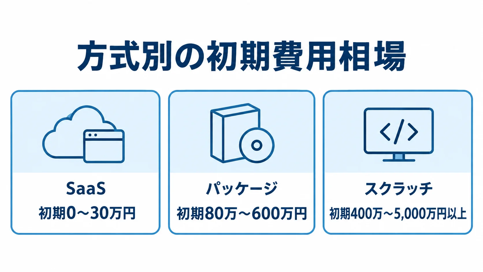 SaaS、パッケージ、スクラッチの初期費用相場を3枚のカードで比較した図。