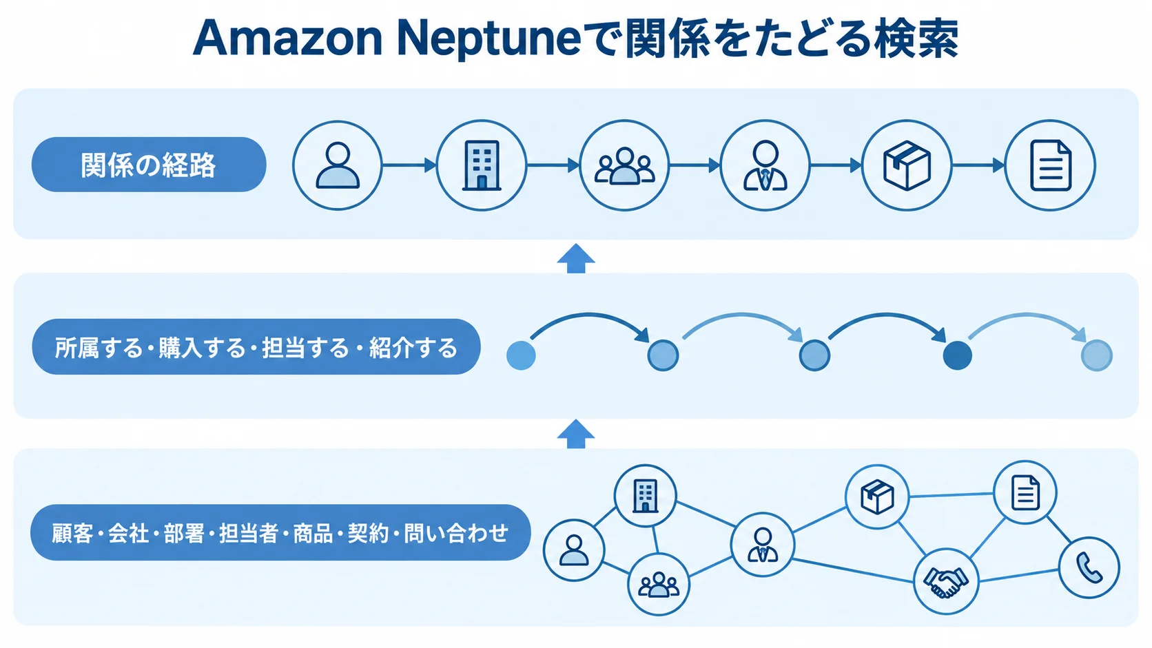 ノードとエッジで関係をたどるAmazon Neptuneの仕組み Amazon Neptuneのノードとエッジから関係の経路をたどる構造を示した図解。