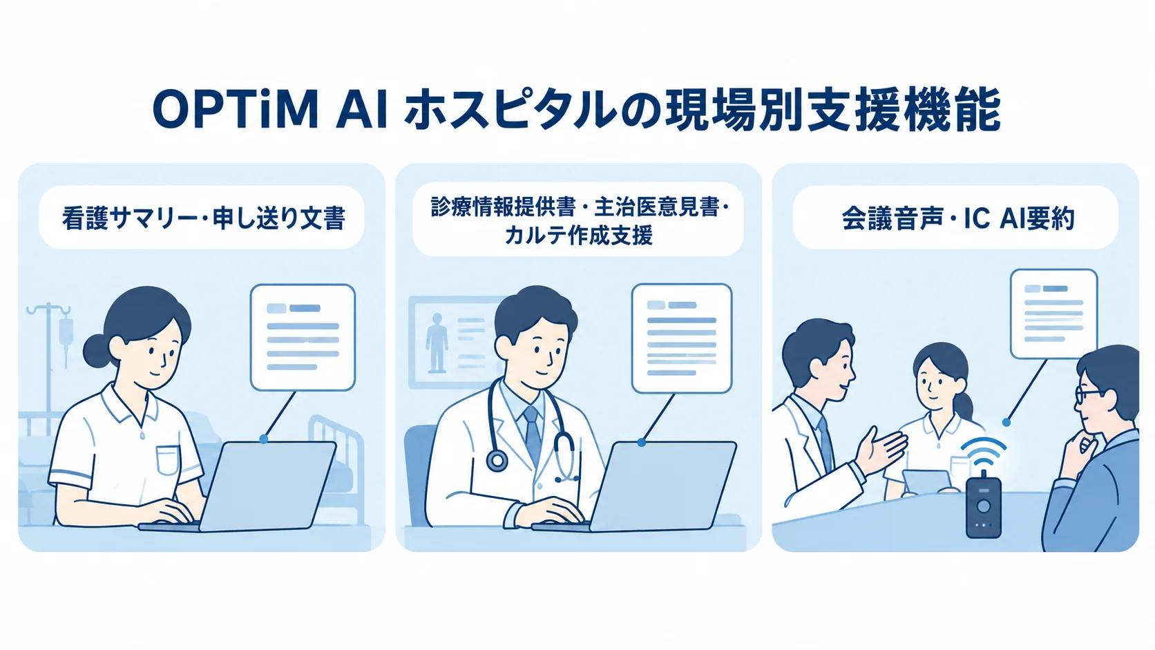 OPTiM AI ホスピタルの現場別機能 看護サマリーや申し送り文書、医師向け文書、会議音声やIC要約を3枚のカードで整理した図。