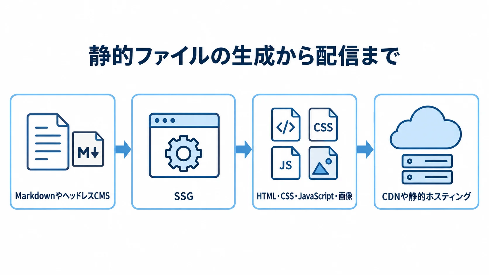 MarkdownやヘッドレスCMSのコンテンツをSSGで静的ファイルにし、CDNや静的ホスティングへ配信する流れの図解。