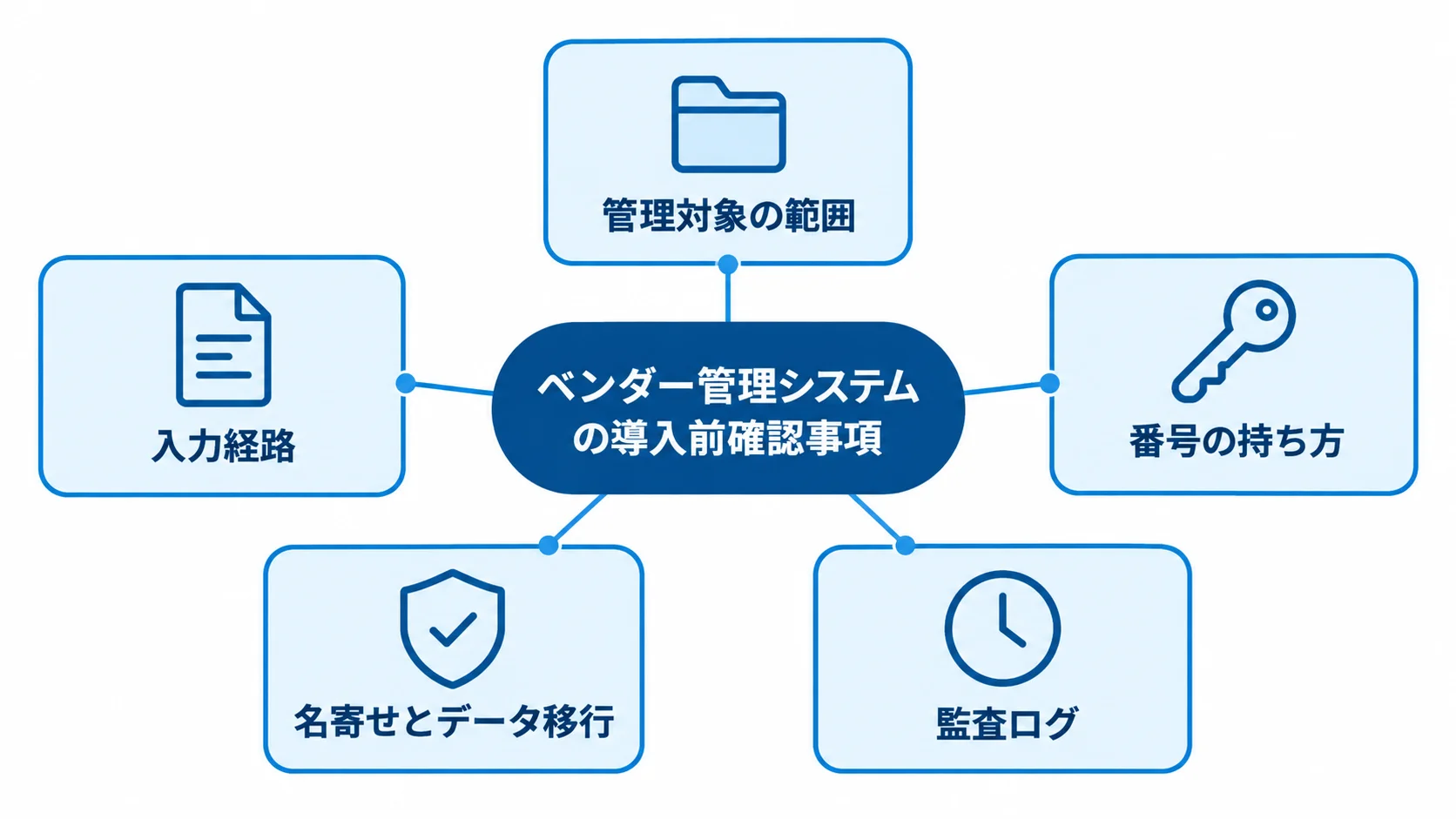 ベンダー管理システムの導入前確認事項 ベンダー管理システムの導入前に確認する5項目を、中央の見出しから放射状に示した図。