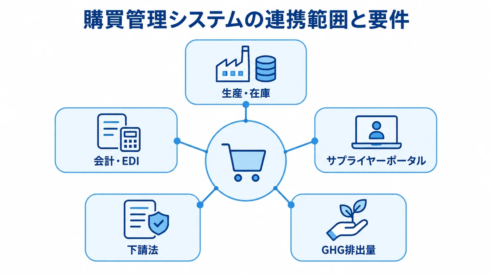 購買管理システムを中心に、生産・在庫、会計・EDI、サプライヤーポータルとの連携と、下請法やGHG排出量の管理要件を示す図です。