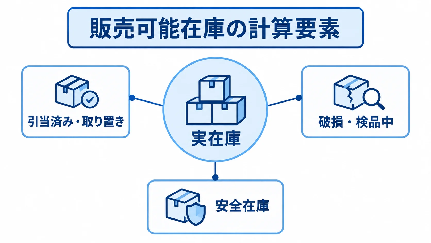 実在庫と販売可能在庫の計算要素を示す図 実在庫から引当済みや検品中などを考慮し、販売可能在庫を考える図です。