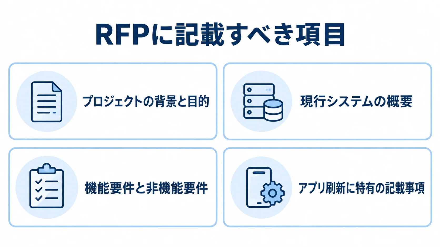 RFPに記載すべき項目を4つの視点で整理した図解 RFPに記載すべき項目を、背景と目的、現行システム、機能要件、アプリ刷新特有の事項に分けた図解。