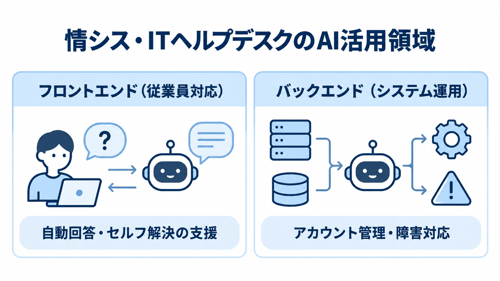 情シス・ITヘルプデスクにおけるAI活用領域の比較 従業員対応とシステム運用に分けて、情シス・ITヘルプデスクのAI活用領域を示す比較図。