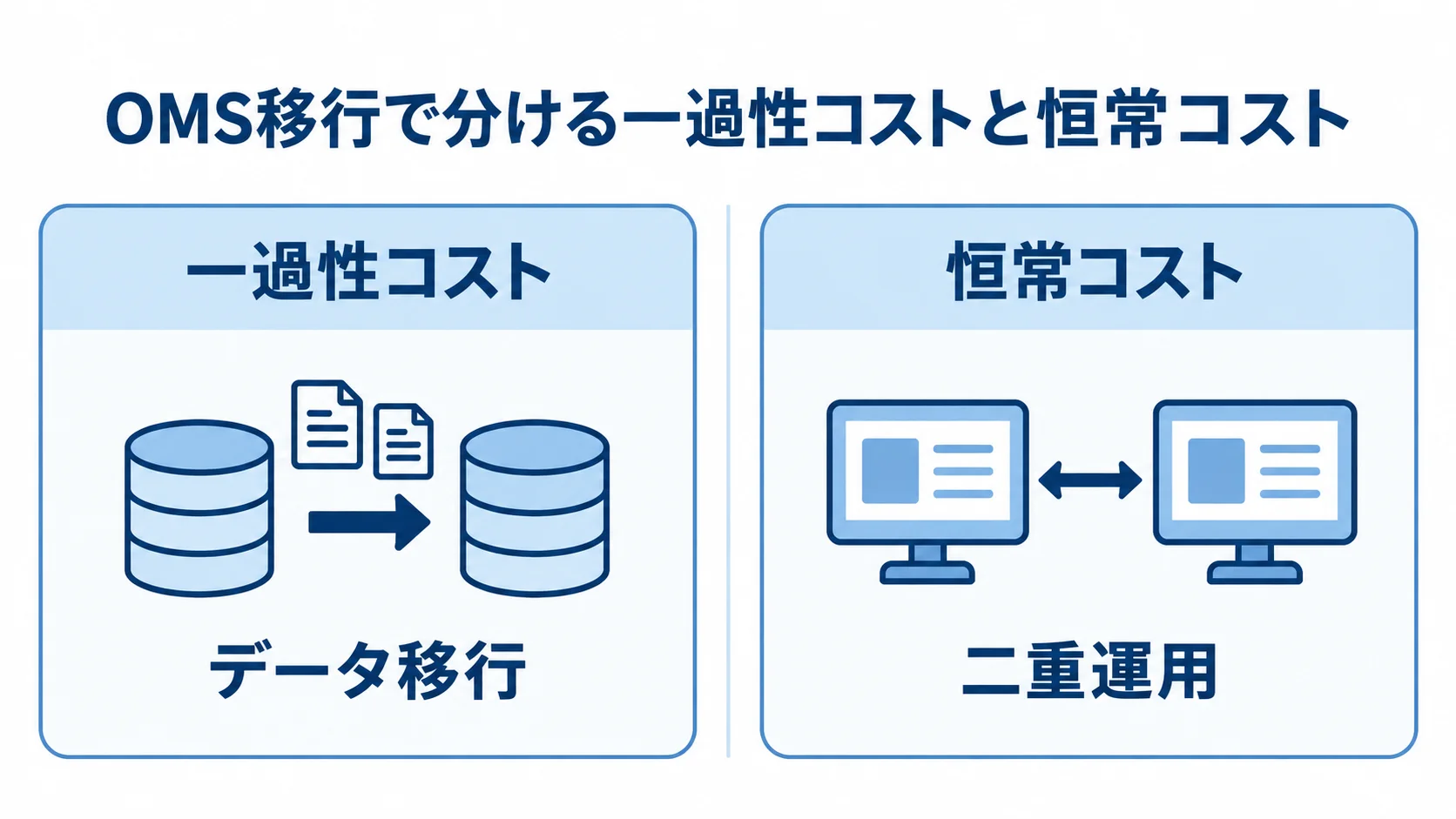 OMS移行の一過性コストと恒常コストを左右に分け、データ移行と二重運用を例として示す図。