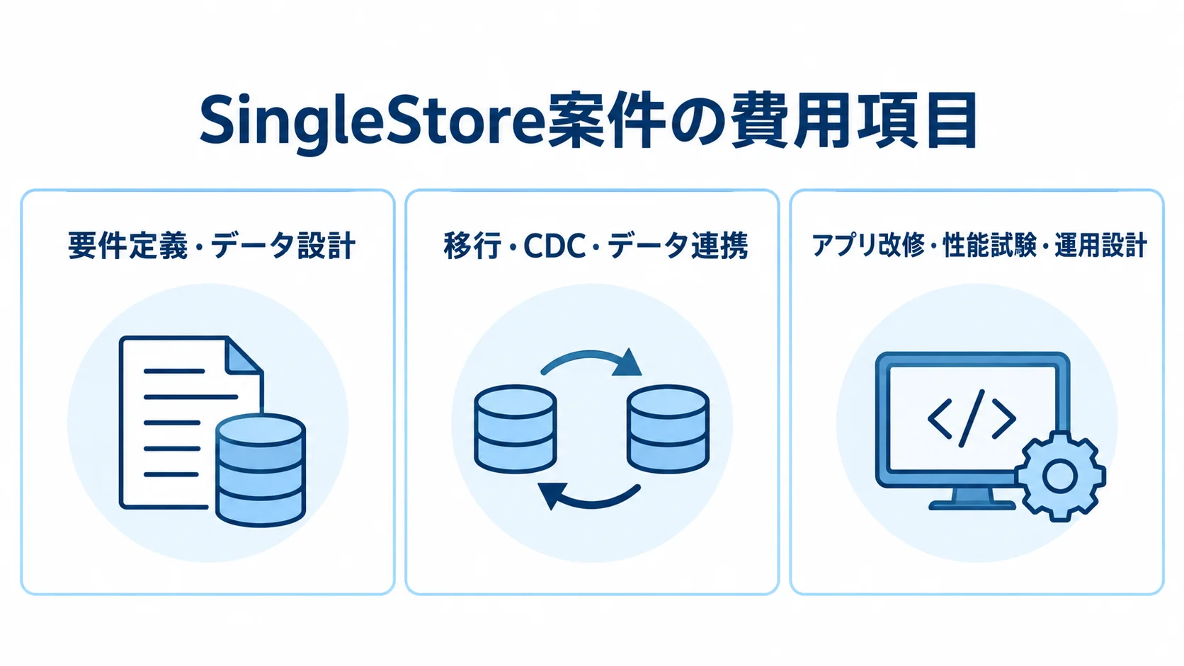 SingleStoreシステム費用の内訳 SingleStore案件の費用を、要件定義・データ設計、移行・データ連携、アプリ改修・試験・運用の3領域に分けた図。