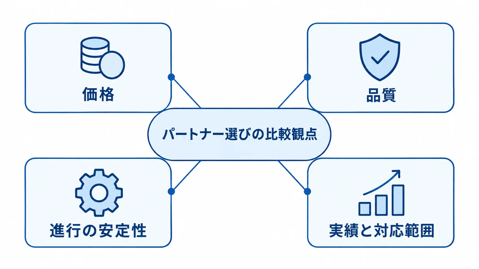 Ruby on Rails開発パートナー選びの比較観点を示す図 パートナー選びで価格、品質、進行の安定性、実績と対応範囲を見る図解