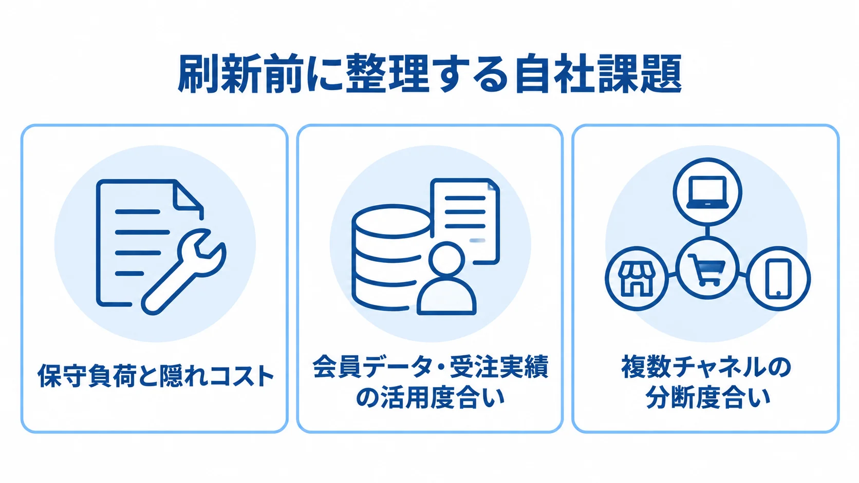 通販システム刷新前に整理する自社課題の3領域 保守負荷、データ活用、チャネル分断の3つを並べた刷新前の課題整理図。