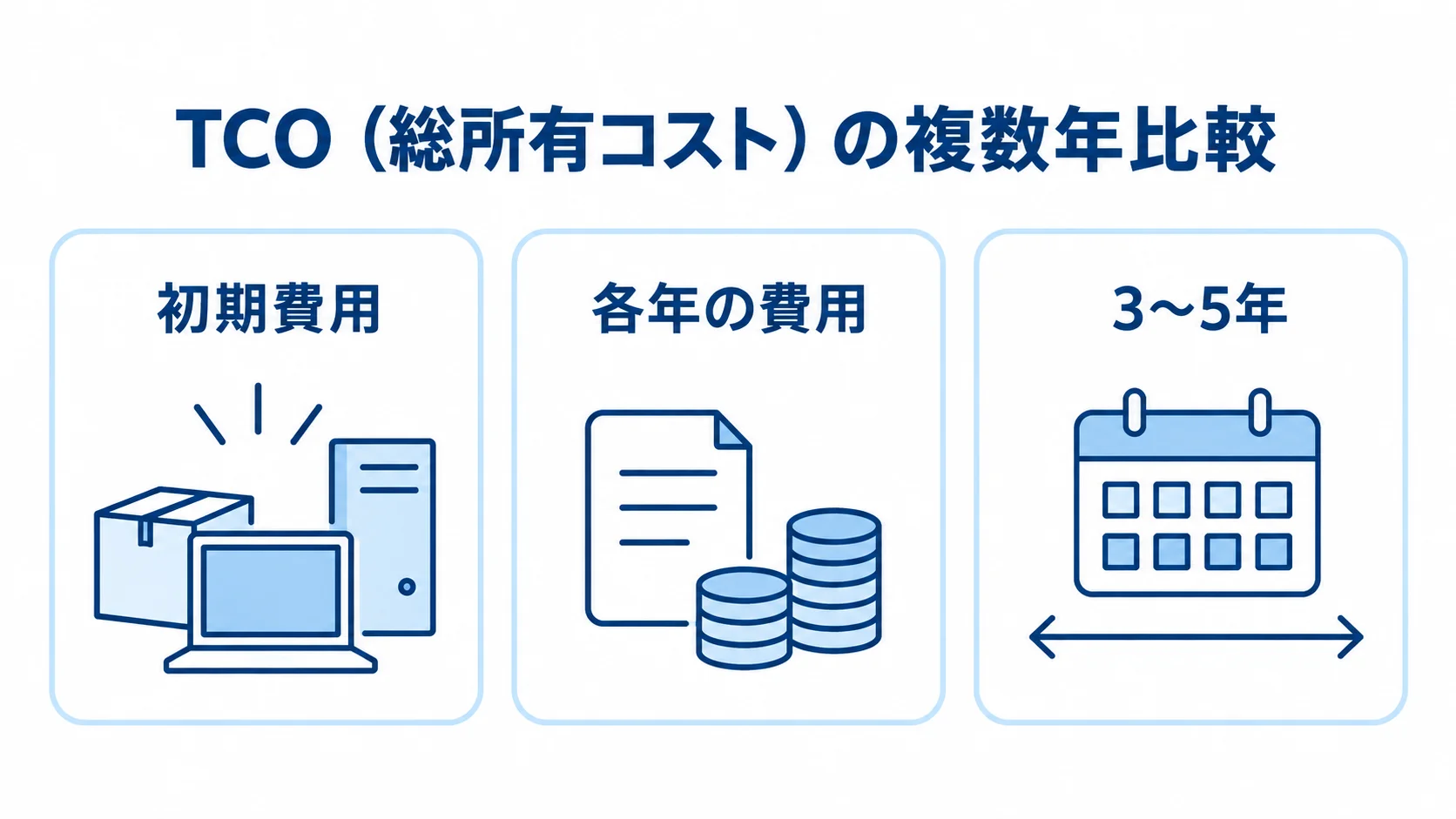 初期費用と各年の費用を3〜5年で見るTCOの図解 TCOを初期費用と各年の費用に分け、3〜5年で比較する図解