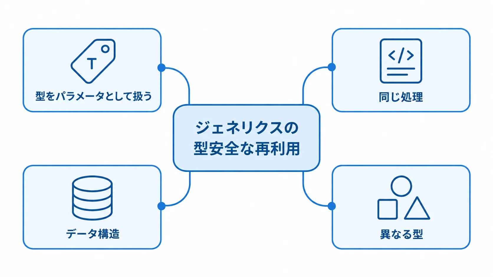 ジェネリクスを中心に、型パラメータと同じ処理・データ構造を異なる型へ再利用する関係を示した図