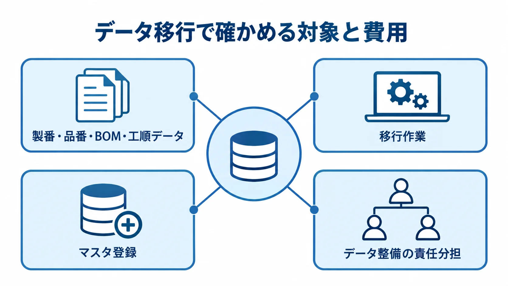 データ移行の対象・費用・責任分担を示すハブ図 データ移行を中心に、移行対象、移行作業、マスタ登録、データ整備の責任分担を示す図解。