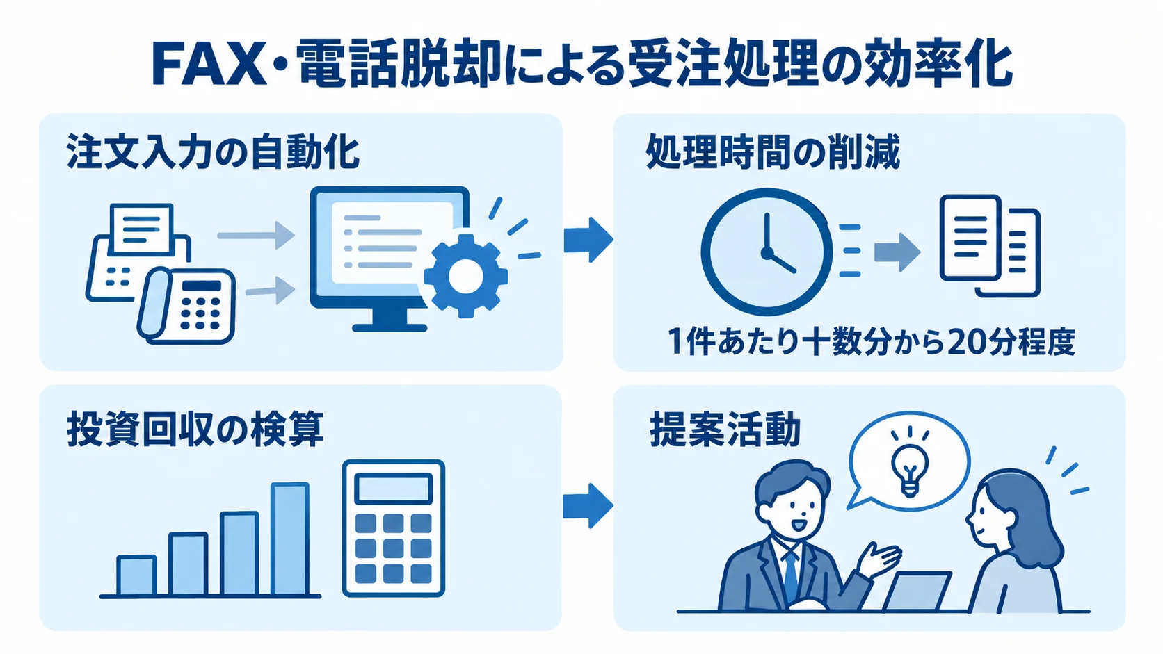 FAX・電話脱却による受注処理効率化の要素 FAX・電話からの脱却で受注入力を自動化し、処理時間の削減や営業活動への時間移行につなげる流れを示した図。