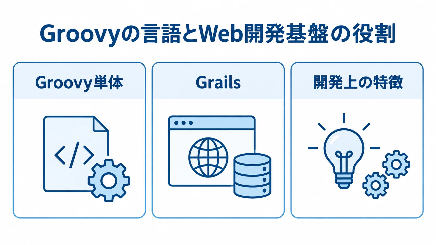 GroovyとGrailsの用途・機能を分けた図解 Groovy単体、Grails、開発上の特徴を3つのパネルで示した図解。