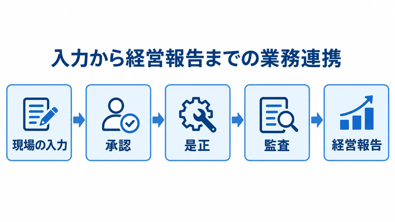 現場入力から経営報告までの業務連携を示す図 現場の入力から承認、是正、監査を経て経営報告へつなぐ流れ図
