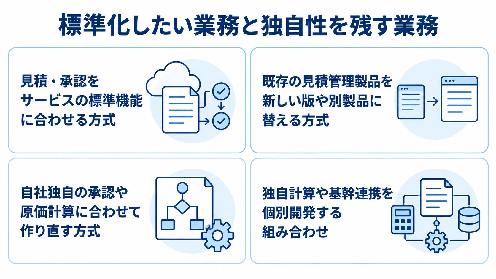 見積管理システム刷新の4方式を、それぞれの業務への合わせ方とともに並べた図。