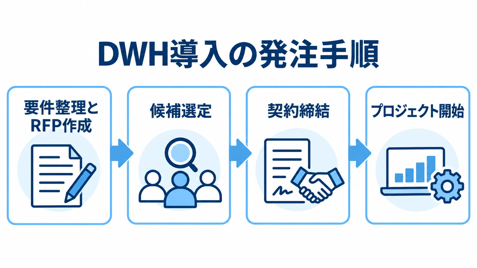要件整理とRFP作成からプロジェクト開始までの発注手順を4段階で示した図。