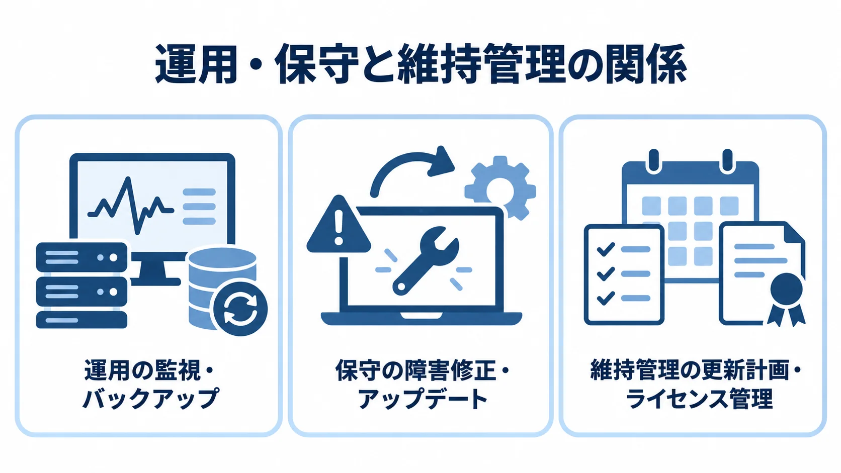 運用・保守と維持管理で異なる業務範囲 運用、保守、維持管理の対象範囲を3枚のカードで示した図