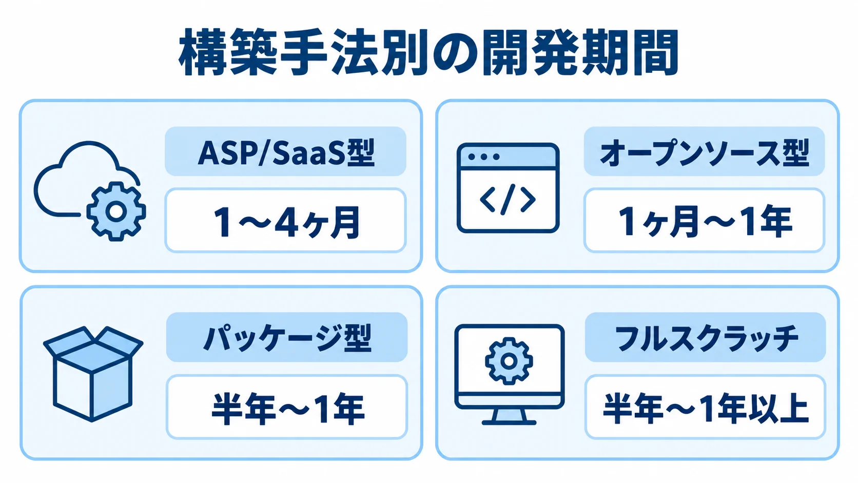 構築手法ごとのサブスクEC開発期間 ASP/SaaS型、オープンソース型、パッケージ型、フルスクラッチの開発期間を並べた図