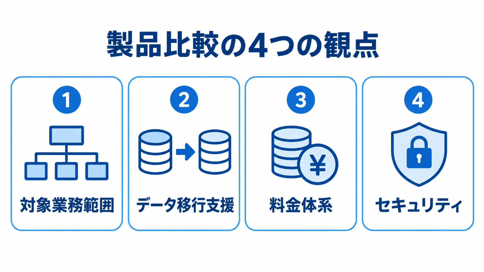 製品を同じ観点で比較するための4項目 製品比較でそろえる対象業務範囲、データ移行支援、料金体系、セキュリティの4項目を示すパネル図