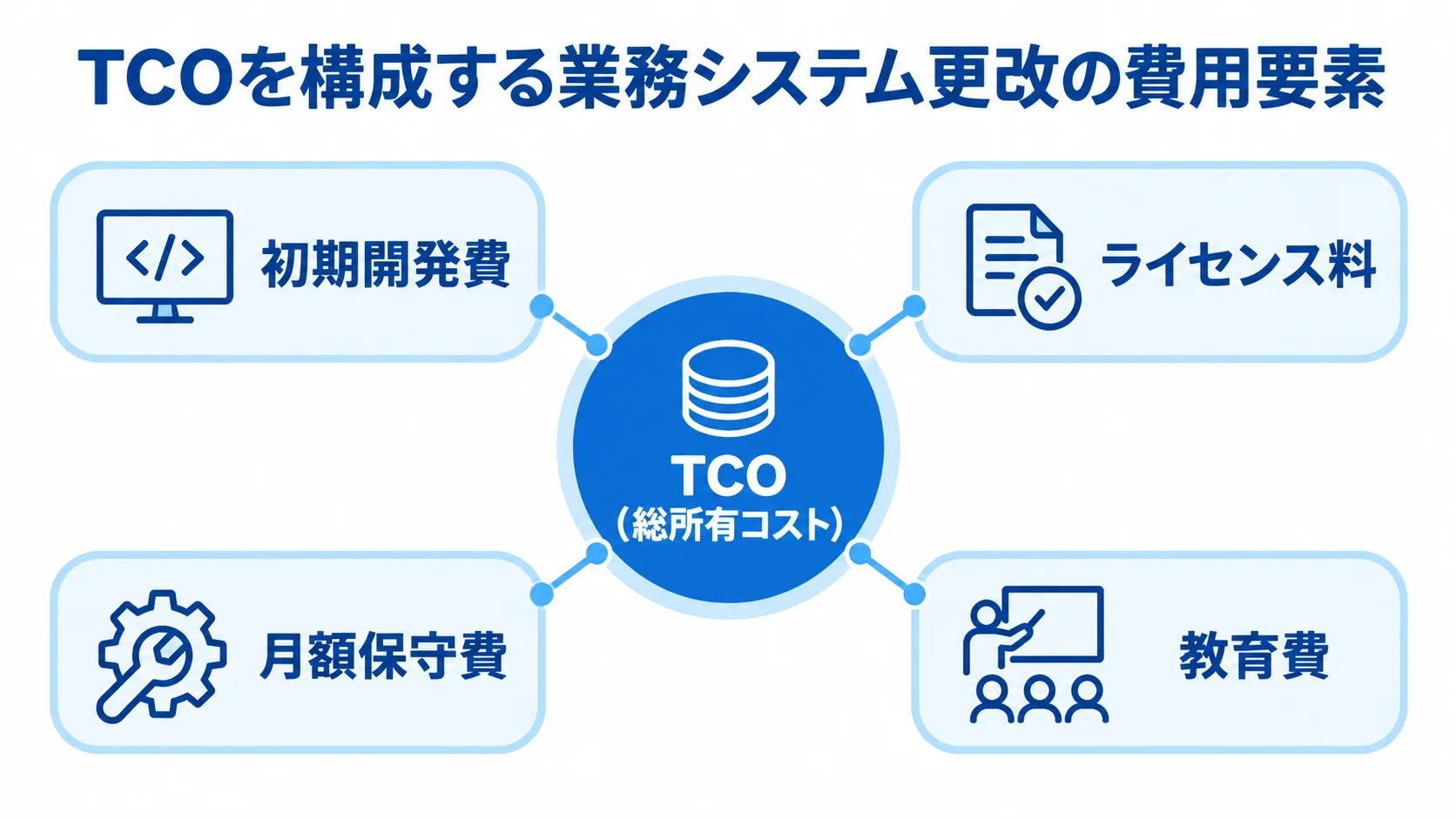 業務システム更改の費用要素とTCOの関係 TCOを中心に、初期開発費、ライセンス料、月額保守費、教育費を配置した図。